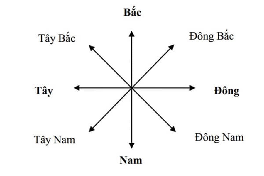 Các hướng trong tiếng Anh